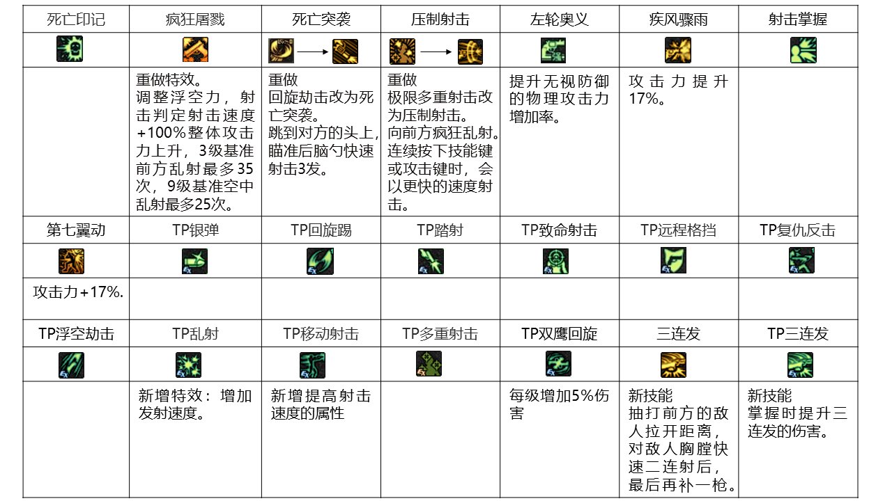 dnf职业改动历程——男枪22