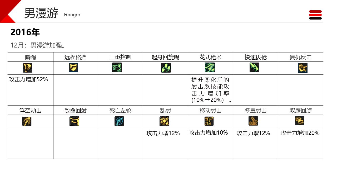 dnf职业改动历程——男枪25