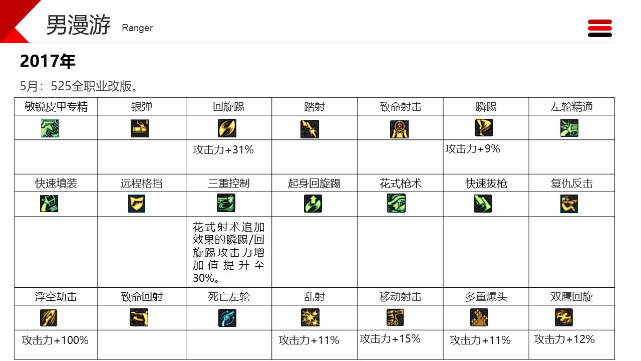 dnf职业改动历程——男枪27