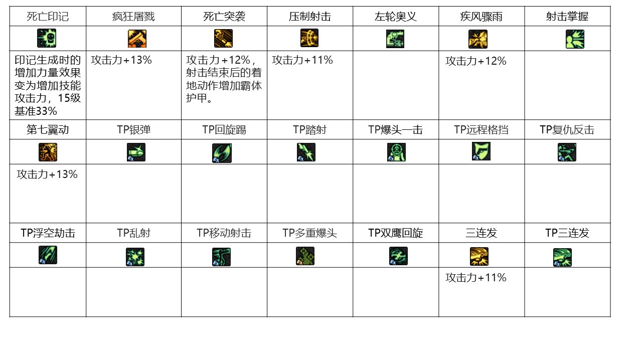 dnf职业改动历程——男枪28