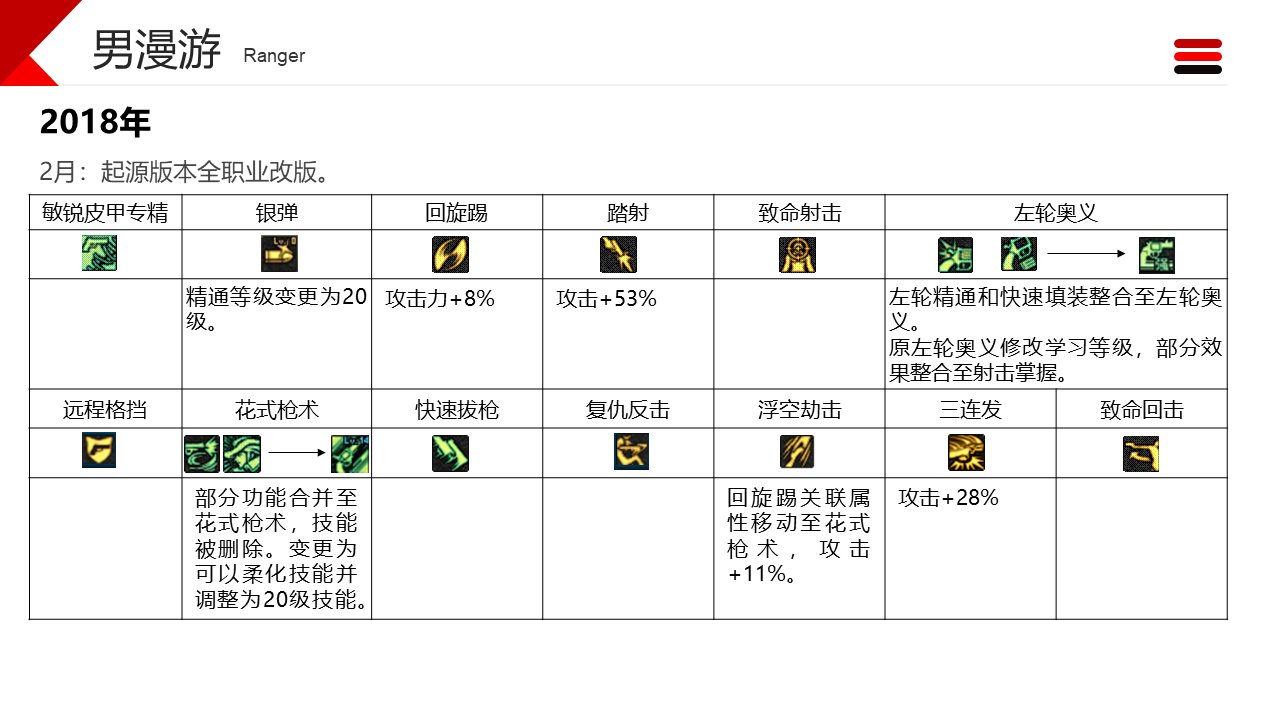 dnf职业改动历程——男枪29