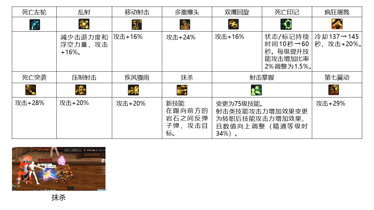 dnf职业改动历程——男枪30