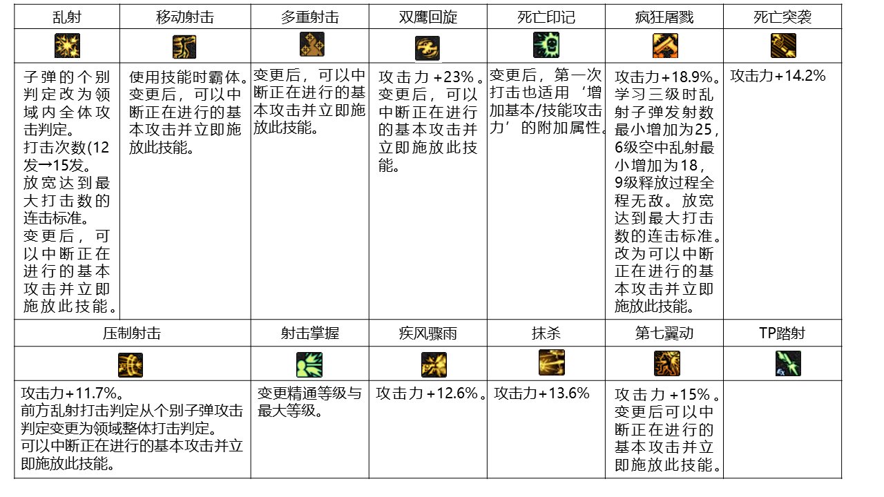 dnf职业改动历程——男枪33