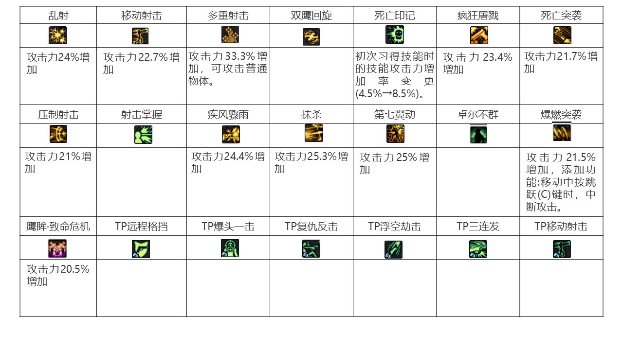 dnf职业改动历程——男枪40