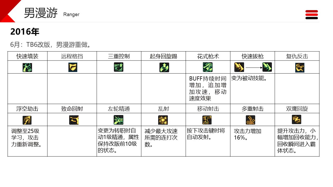 dnf职业改动历程——男枪21