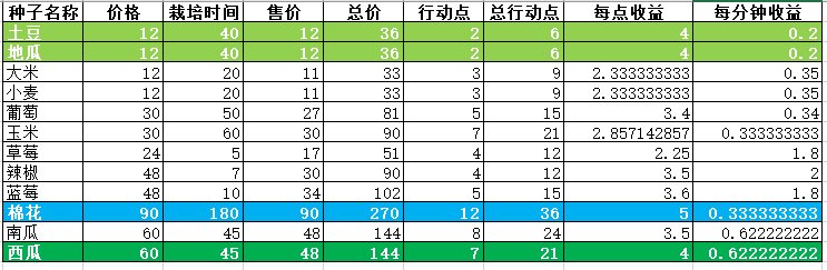 【地下城与生活-避坑指南】农作物最赚钱的竟是它！2