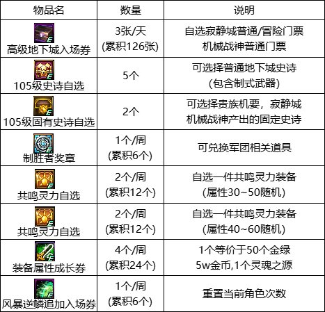 【攻略：国服1013版本】白嫖+10增幅券与105史诗自选，1013版本活动奖励食用指南14