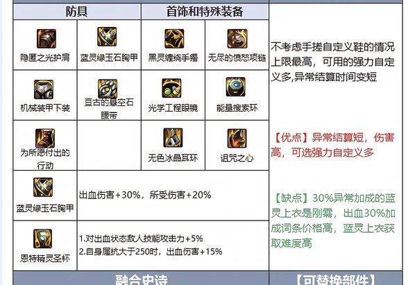 百科推荐的自定义出血流，请问属抗250怎么堆？1