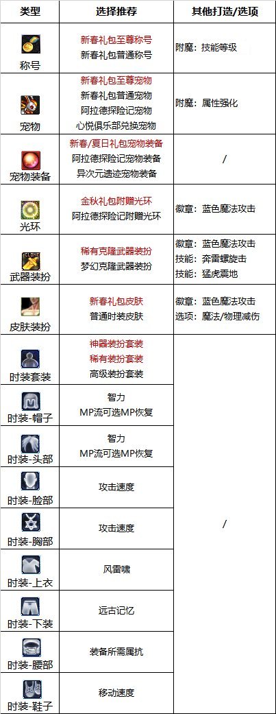 【110版本:职业百科】COLG全职业百科一一气功师(男)(更新至次元回廊版本)15