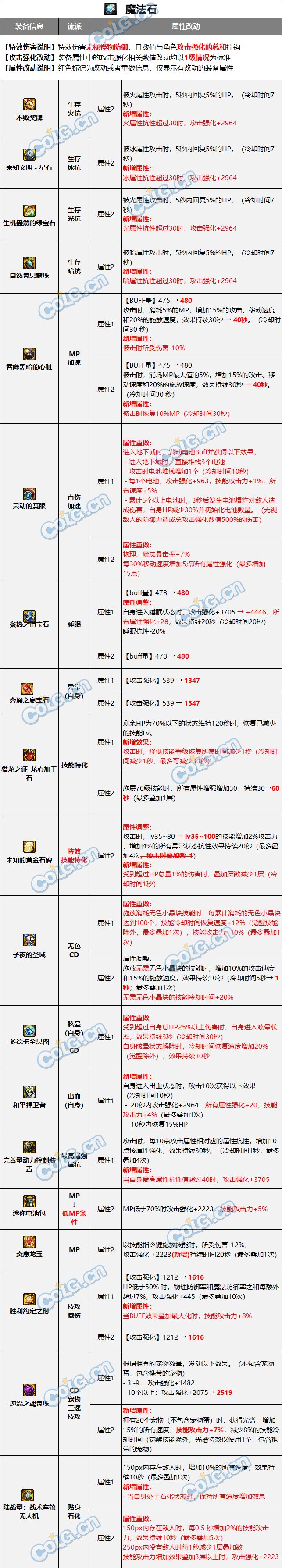 【爆料：装备图鉴】特殊装备三件套2