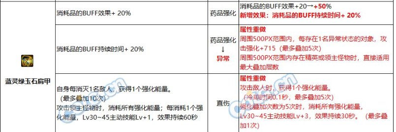 蓝灵头肩-消耗品buff+50%可能会成为最强词条1