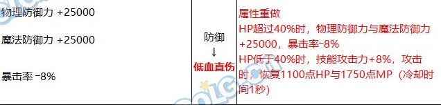 不懂就问。。自定义改版后低血流能用不？装备鉴定！！3