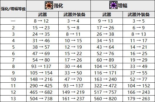 【打造名望提升】改版后你能额外加多少名望呢？2