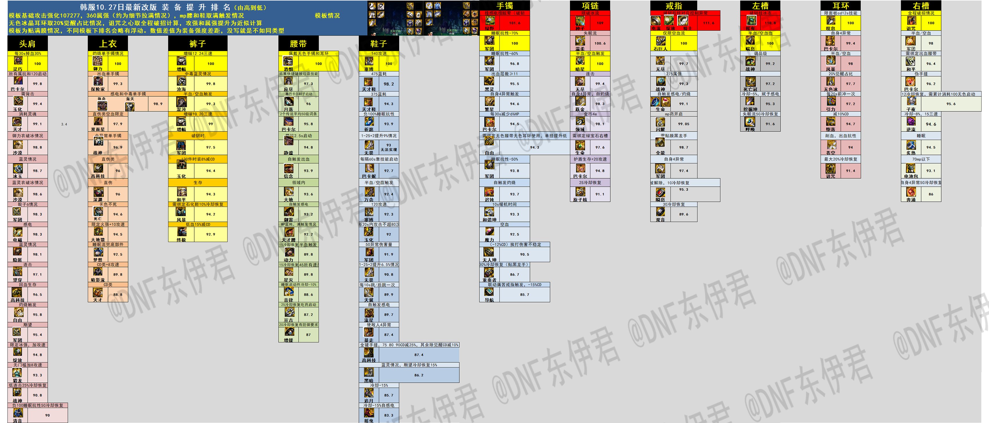 【完工】10月27日韩正最新改动，固定ss排名，自定义排名，热门搭配强度1
