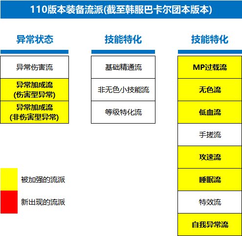 【攻略：国服新春版本】从此以后百花齐放？浅析装备改版后各大装备流派性能1