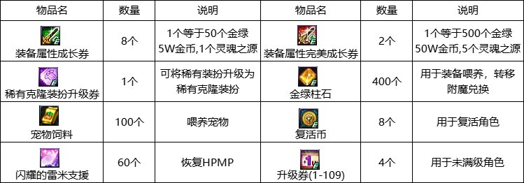 【攻略：国服1110版本】装备完美成长券登场，1110版本活动奖励食用指南4