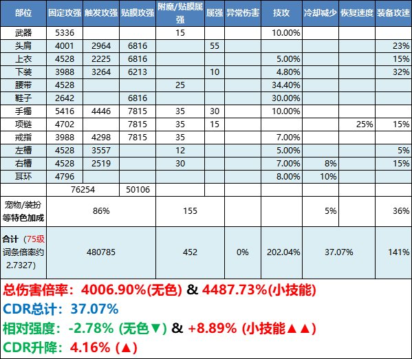 【杂谈：装备搭配】各流派配装的尽头，皆为攻速流（韩服1027配装前瞻）11