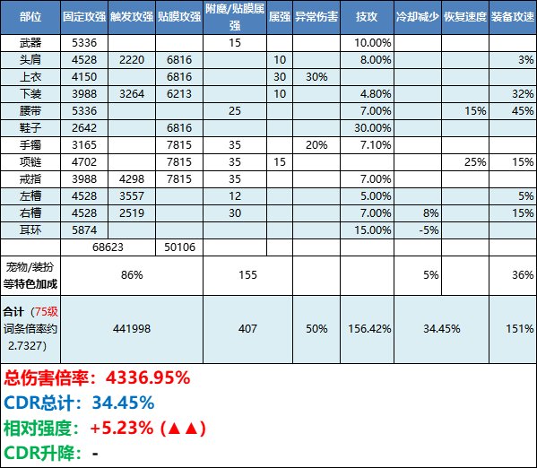 【杂谈：装备搭配】各流派配装的尽头，皆为攻速流（韩服1027配装前瞻）15