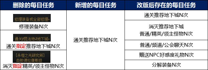 【杂谈：游戏优化】未来养成改版前瞻，国服还有哪些没更新？3