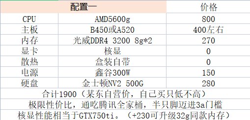 看到论坛最近求装机搭配帖子很多，发几个装机推荐1
