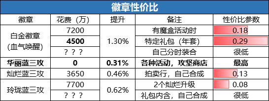 【攻略：游戏知识】精打细算助提升，同花费下打造性价比分析2.016