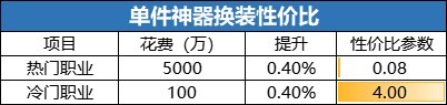 【攻略：游戏知识】精打细算助提升，同花费下打造性价比分析2.022