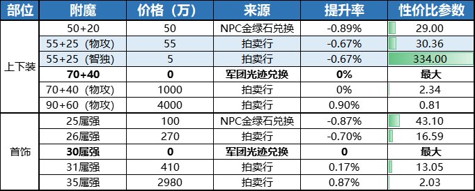 【攻略：游戏知识】精打细算助提升，同花费下打造性价比分析2.05