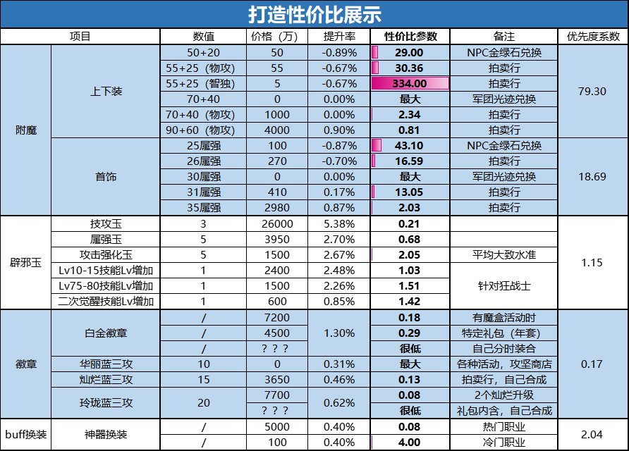 【攻略：游戏知识】精打细算助提升，同花费下打造性价比分析2.029