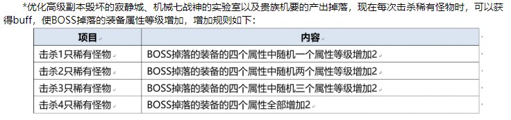 怀疑今天公告更新说的高级本boss全清保底全+2并没有实装1