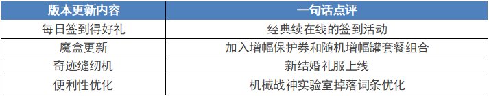 【测评：国服11.10版本】增幅套餐扫秋意，奇迹缝纫闹新喜1