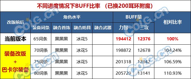 【前瞻：巴卡尔版本】从现在到巴卡尔团本毕业，到底还能提升多少？17