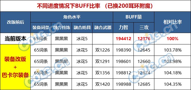 【前瞻：巴卡尔版本】从现在到巴卡尔团本毕业，到底还能提升多少？18