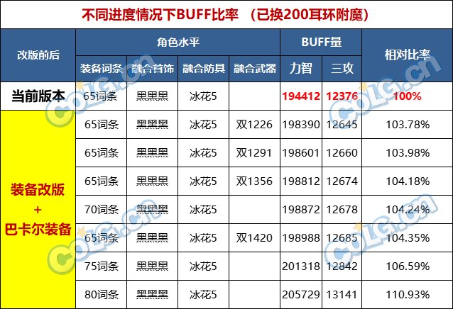 【前瞻：巴卡尔版本】从现在到巴卡尔团本毕业，到底还能提升多少？20