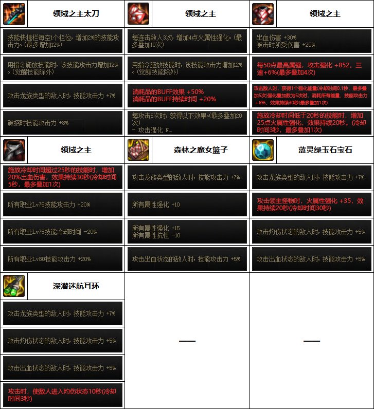 【汇总系列】（男女鬼剑+黑暗武士篇）韩服“前3名”配装信息一览（新自定义词条）63