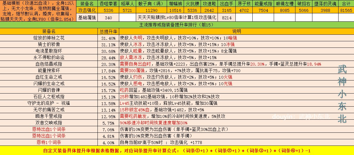 傻瓜式计算DNF自定义强度你学废了吗？（戒指篇），估算只要各词条想加此题可解5