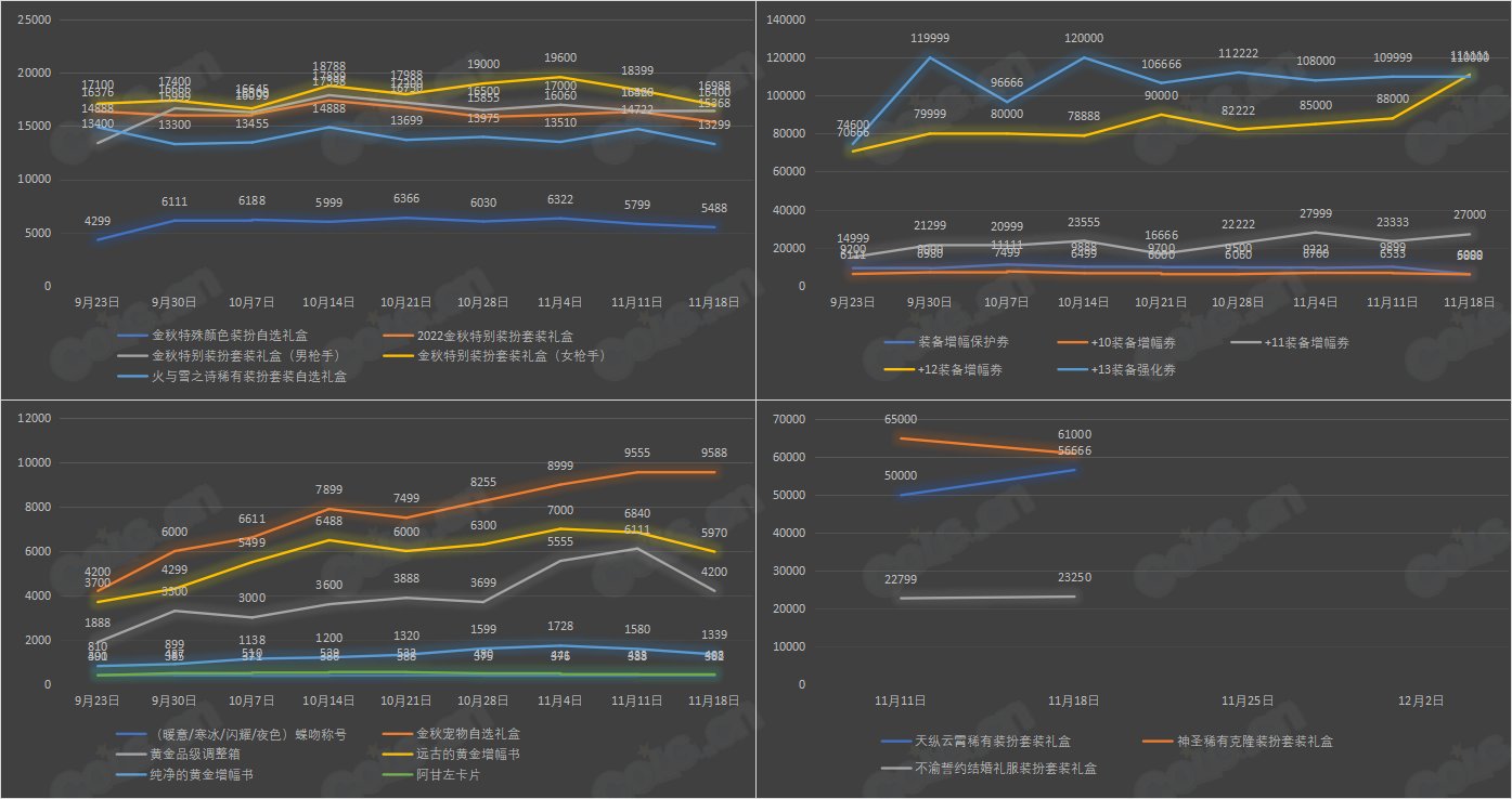 【杂谈：金秋版本】九大跨区 - 可交易物品价格统计（11月18日-第9期）2