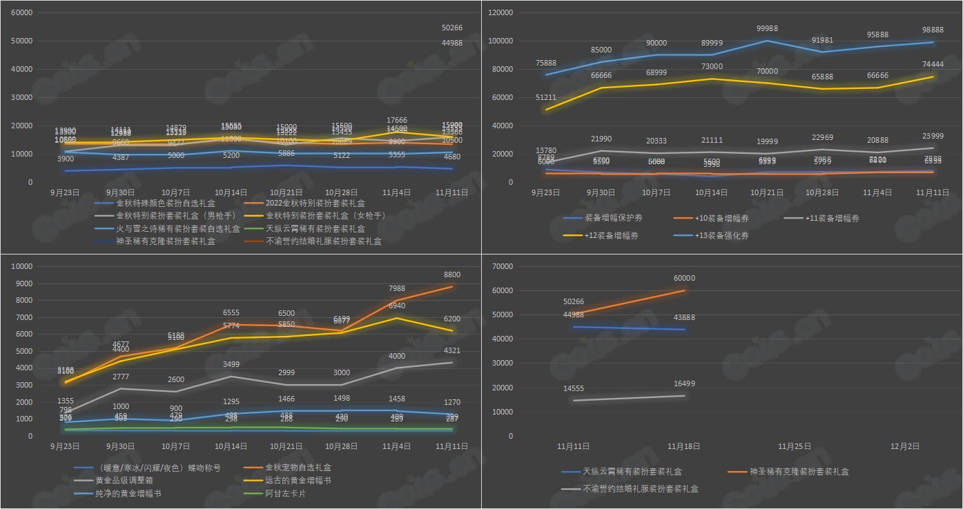 【杂谈：金秋版本】九大跨区 - 可交易物品价格统计（11月18日-第9期）4