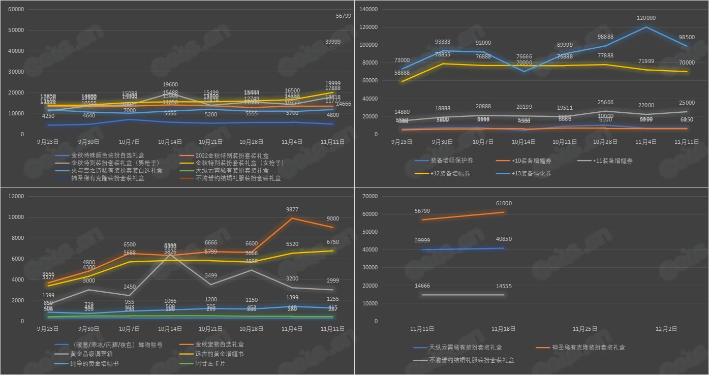 【杂谈：金秋版本】九大跨区 - 可交易物品价格统计（11月18日-第9期）6