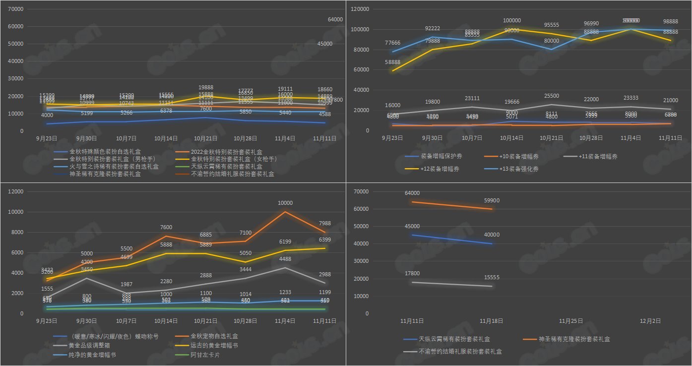 【杂谈：金秋版本】九大跨区 - 可交易物品价格统计（11月18日-第9期）8