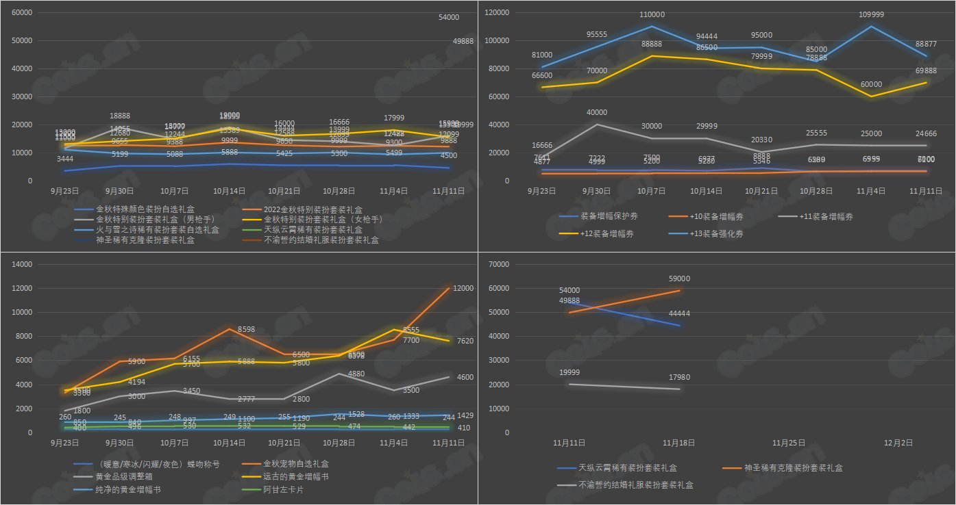 【杂谈：金秋版本】九大跨区 - 可交易物品价格统计（11月18日-第9期）10