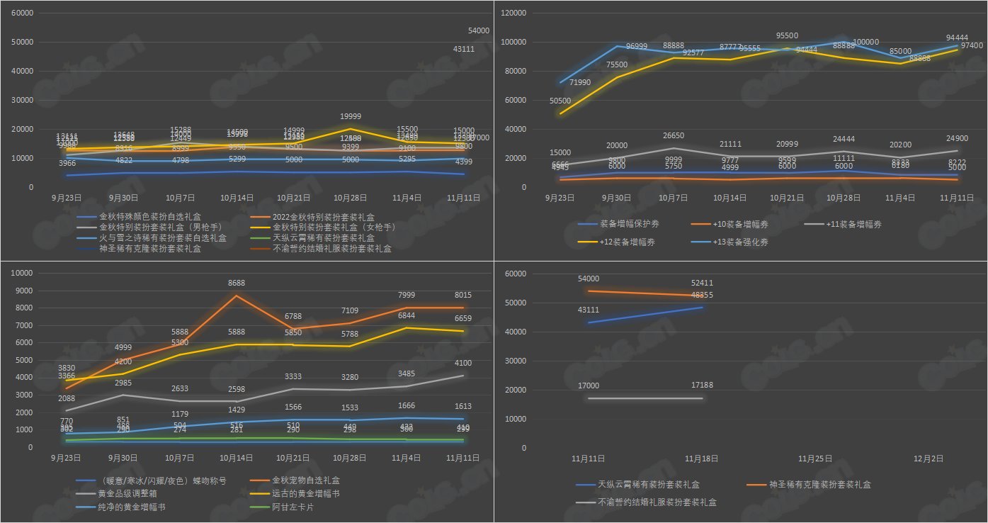 【杂谈：金秋版本】九大跨区 - 可交易物品价格统计（11月18日-第9期）12