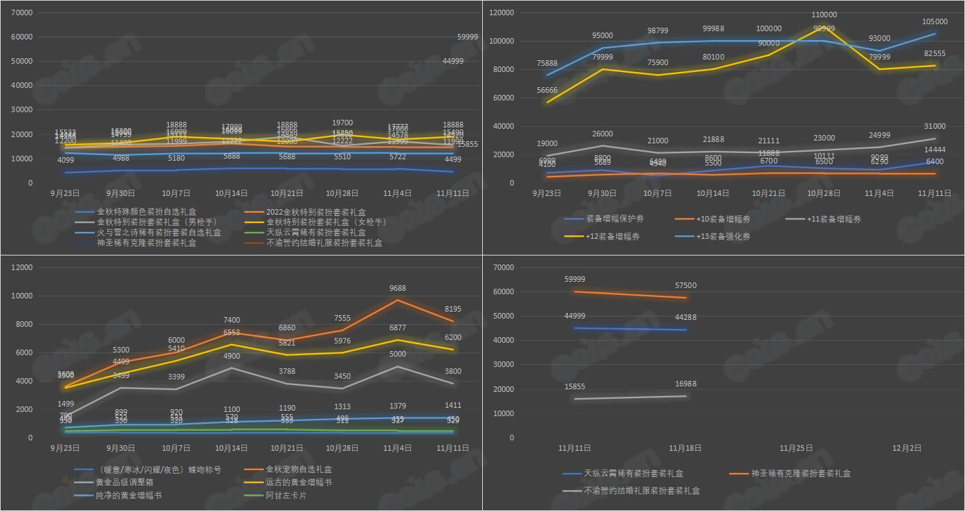 【杂谈：金秋版本】九大跨区 - 可交易物品价格统计（11月18日-第9期）14