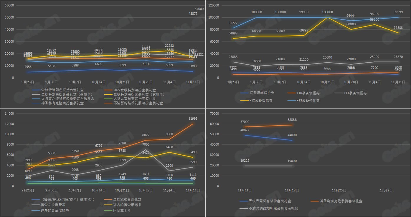 【杂谈：金秋版本】九大跨区 - 可交易物品价格统计（11月18日-第9期）16