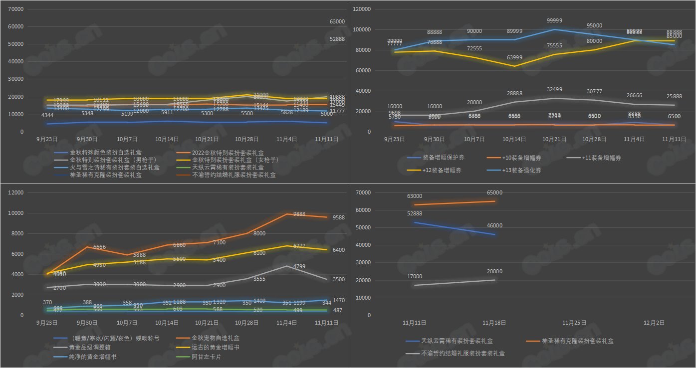 【杂谈：金秋版本】九大跨区 - 可交易物品价格统计（11月18日-第9期）18