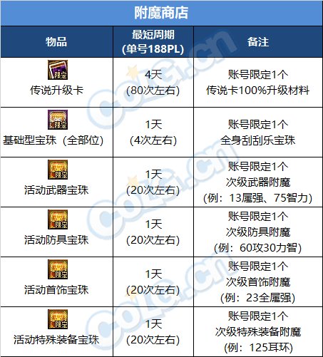 【攻略：史诗之路】免费入场超快养成，新版史诗之路助力冲击70词条10