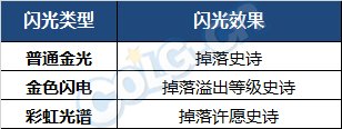【攻略:史诗之路】免费入场超快养成,新版史诗之路助力冲击70词条5