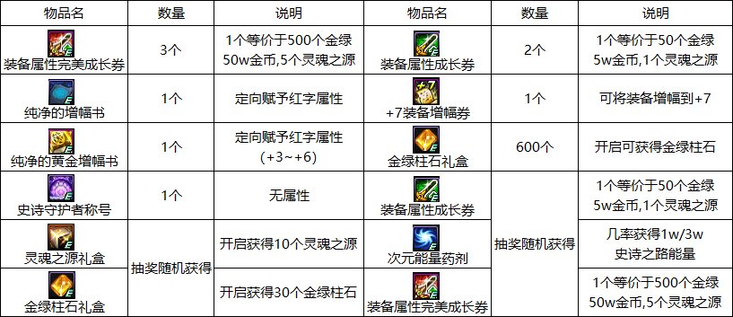 【攻略：国服1124版本】白嫖装备完美成长券，1124版本活动奖励食用指南17