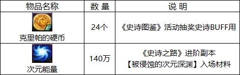 【攻略：国服1124版本】白嫖装备完美成长券，1124版本活动奖励食用指南31