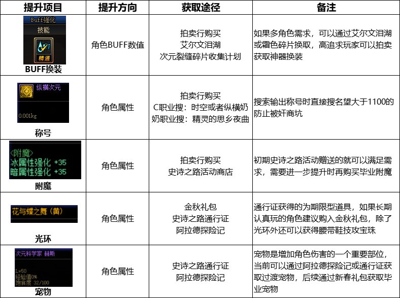 【攻略：回归指南】史诗之路版本回归成长指南，飞速提升白嫖打造13