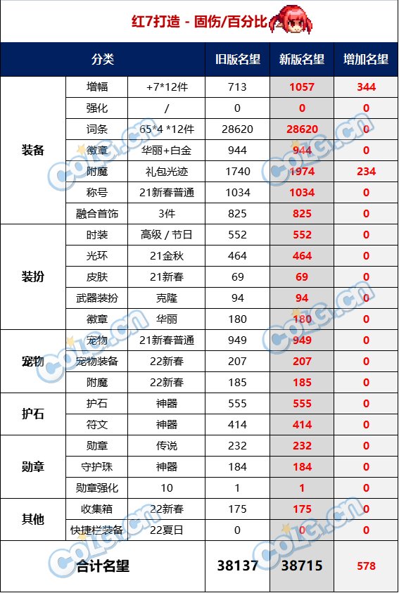 【杂谈：名望改版】名望不够到不了门槛？1124版本名望改版分析5